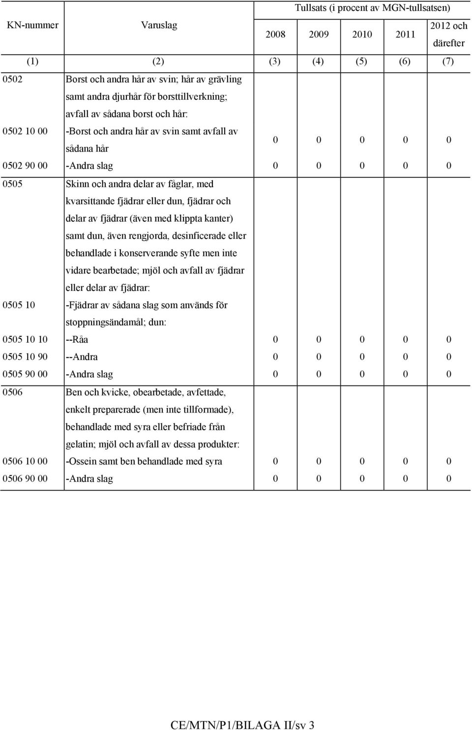 med kvarsittande fjädrar eller dun, fjädrar och delar av fjädrar (även med klippta kanter) samt dun, även rengjorda, desinficerade eller behandlade i konserverande syfte men inte vidare bearbetade;