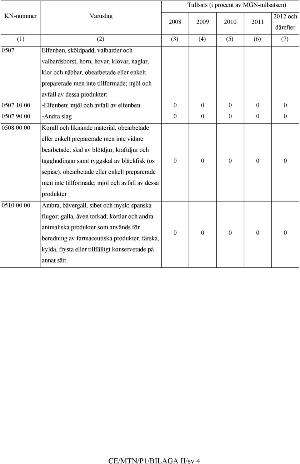 slag 0 0 0 0 0 0508 00 00 Korall och liknande material, obearbetade eller enkelt preparerade men inte vidare bearbetade; skal av blötdjur, kräftdjur och tagghudingar samt ryggskal av bläckfisk (os 0