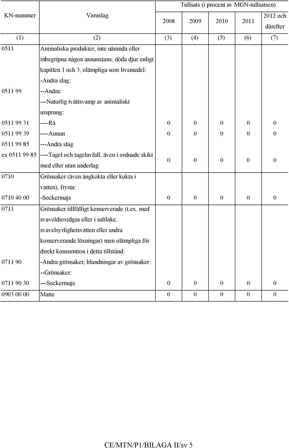 0511 99 85 ---Andra slag ex 0511 99 85 ----Tagel och tagelavfall, även i ordnade skikt med eller utan underlag 0 0 0 0 0 0710 Grönsaker (även ångkokta eller kokta i vatten), frysta: 0710 40 00