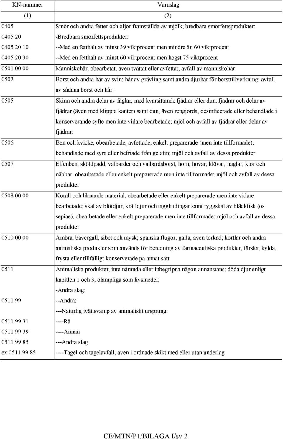 människohår 0502 Borst och andra hår av svin; hår av grävling samt andra djurhår för borsttillverkning; avfall av sådana borst och hår: 0505 Skinn och andra delar av fåglar, med kvarsittande fjädrar