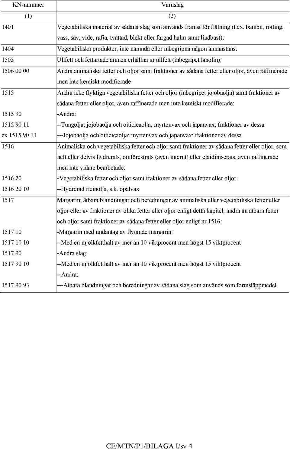 erhållna ur ullfett (inbegripet lanolin): 1506 00 00 Andra animaliska fetter och oljor samt fraktioner av sådana fetter eller oljor, även raffinerade men inte kemiskt modifierade 1515 Andra icke