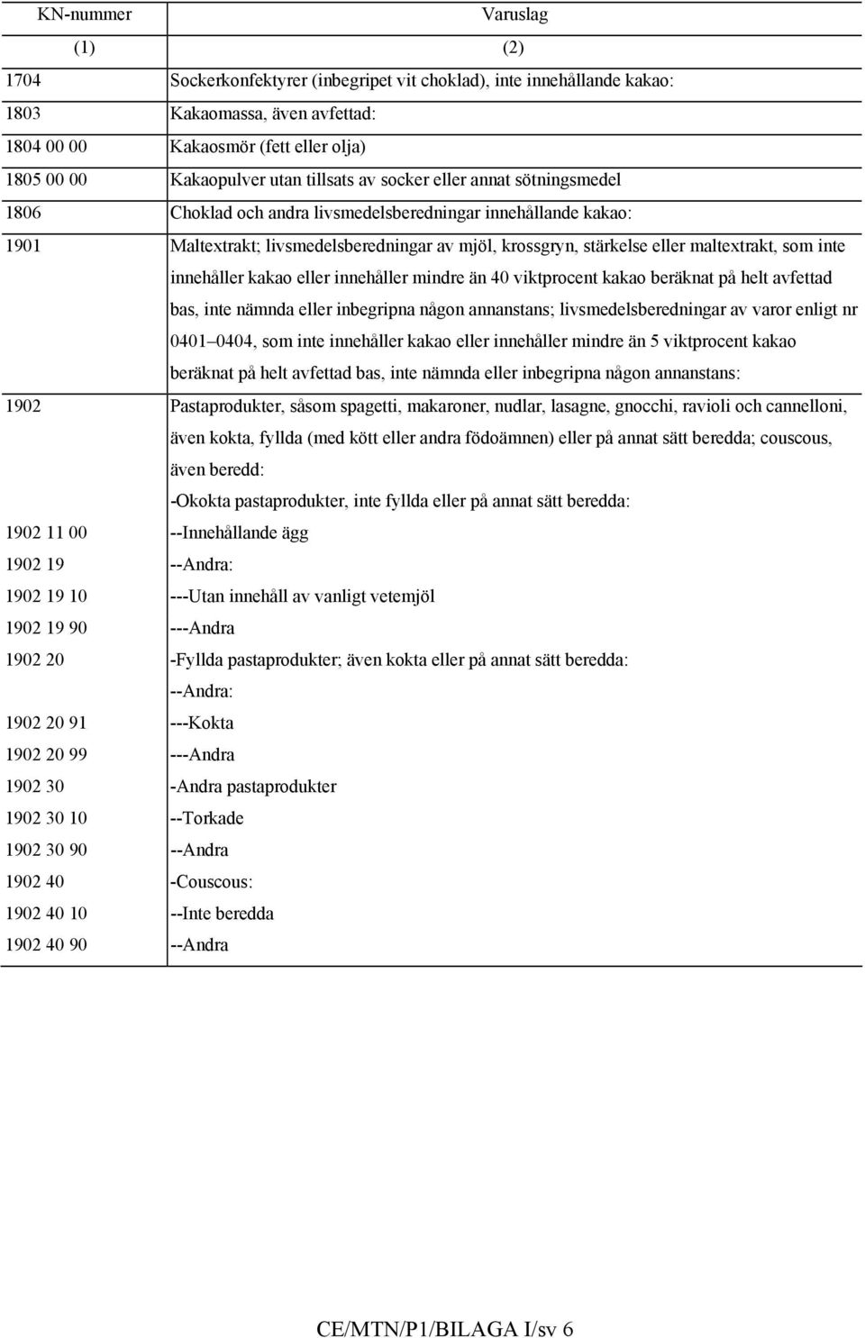 som inte innehåller kakao eller innehåller mindre än 40 viktprocent kakao beräknat på helt avfettad bas, inte nämnda eller inbegripna någon annanstans; livsmedelsberedningar av varor enligt nr 0401