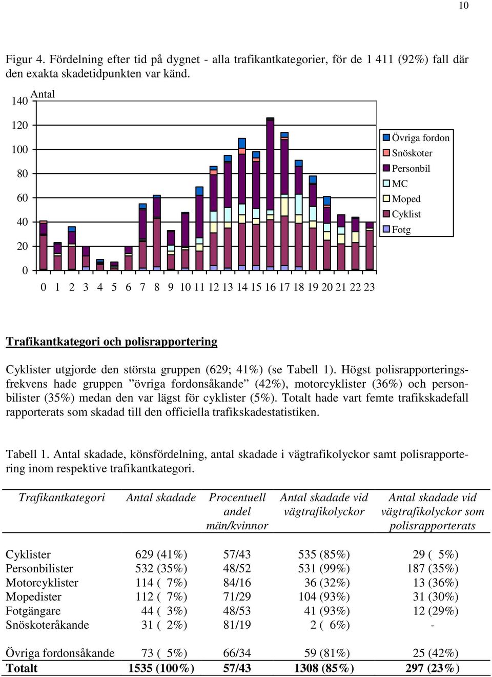 största gruppen (629; 41%) (se Tabell 1).