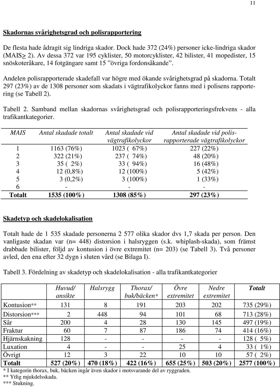 Andelen polisrapporterade skadefall var högre med ökande svårighetsgrad på skadorna. Totalt 297 (23%) av de 138 personer som skadats i vägtrafikolyckor fanns med i polisens rapportering (se Tabell 2).