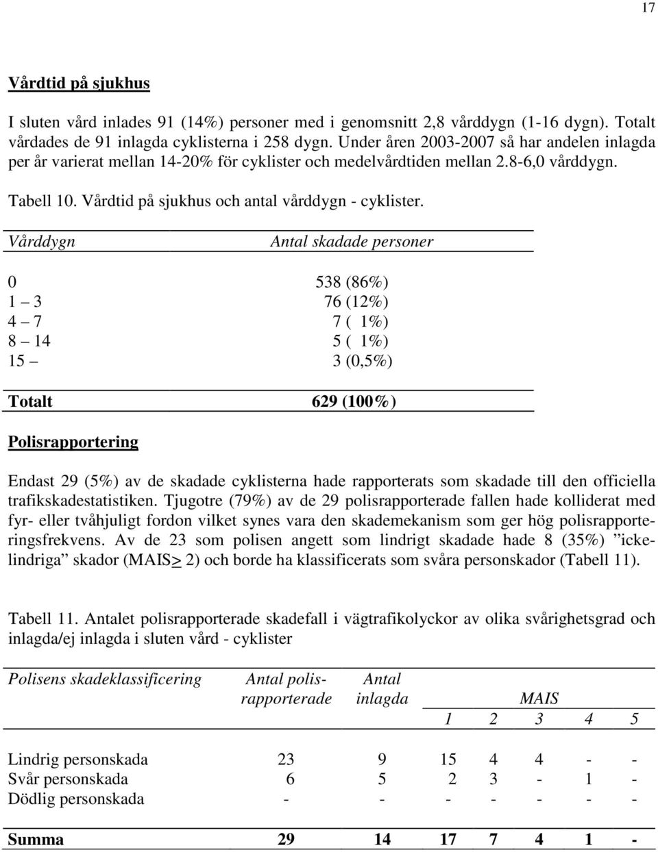 Vårddygn skadade personer 538 (86%) 1 3 76 (12%) 4 7 7 ( 1%) 8 14 5 ( 1%) 15 3 (,5%) Totalt 629 (1%) Polisrapportering Endast 29 (5%) av de skadade cyklisterna hade rapporterats som skadade till den