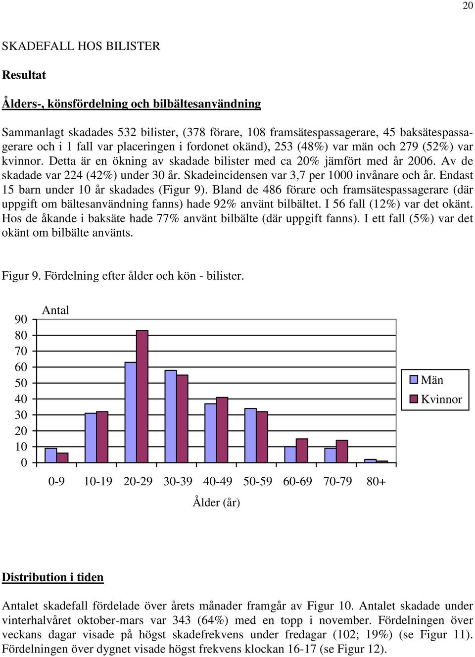 Skadeincidensen var 3,7 per 1 invånare och år. Endast 15 barn under 1 år skadades (Figur 9).