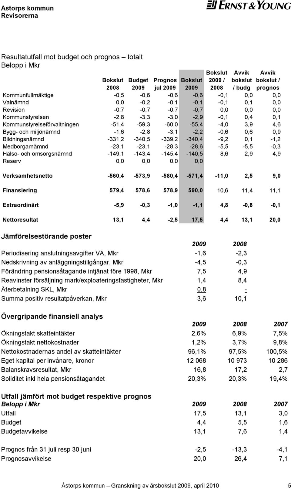 -51,4-59,3-60,0-55,4-4,0 3,9 4,6 Bygg- och miljönämnd -1,6-2,8-3,1-2,2-0,6 0,6 0,9 Bildningsnämnd -331,2-340,5-339,2-340,4-9,2 0,1-1,2 Medborgarnämnd -23,1-23,1-28,3-28,6-5,5-5,5-0,3 Hälso- och