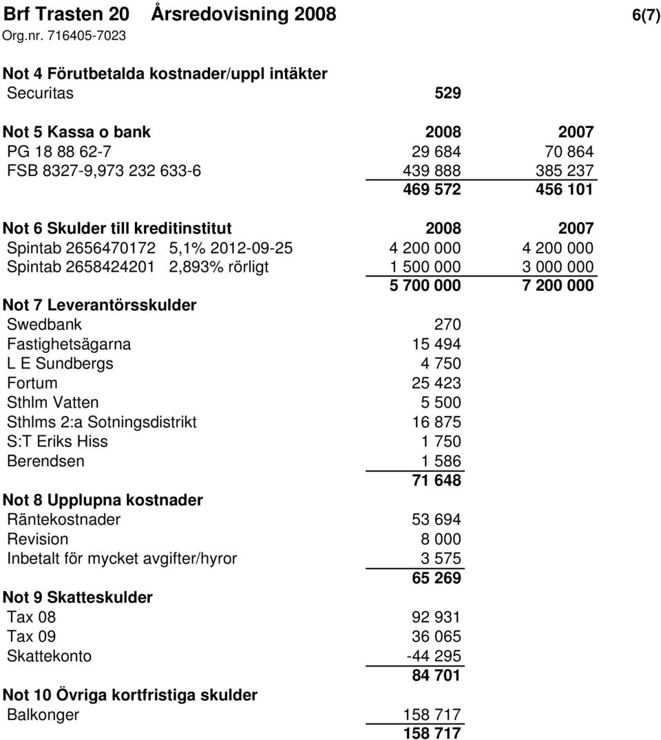 till kreditinstitut 2008 2007 Spintab 2656470172 5,1% 2012-09-25 4 200 000 4 200 000 Spintab 2658424201 2,893% rörligt 1 500 000 3 000 000 5 700 000 7 200 000 Not 7 Leverantörsskulder Swedbank 270