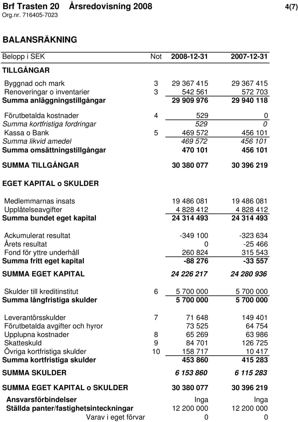 976 29 940 118 Förutbetalda kostnader 4 529 0 Summa kortfristiga fordringar 529 0 Kassa o Bank 5 469 572 456 101 Summa likvid amedel 469 572 456 101 Summa omsättningstillgångar 470 101 456 101 SUMMA