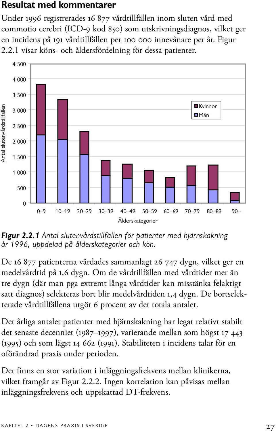 4 500 4 000 3 500 Antal slutenvårdstillfällen 3 000 2 500 2 000 1 500 Kvinnor Män 1 000 500 0 0 9 10 19 20 29 30 39 40 49 50 59 60 69 70 79 80 89 90 Ålderskategorier Figur 2.2.1 Antal slutenvårdstillfällen för patienter med hjärnskakning år 1996, uppdelad på ålderskategorier och kön.