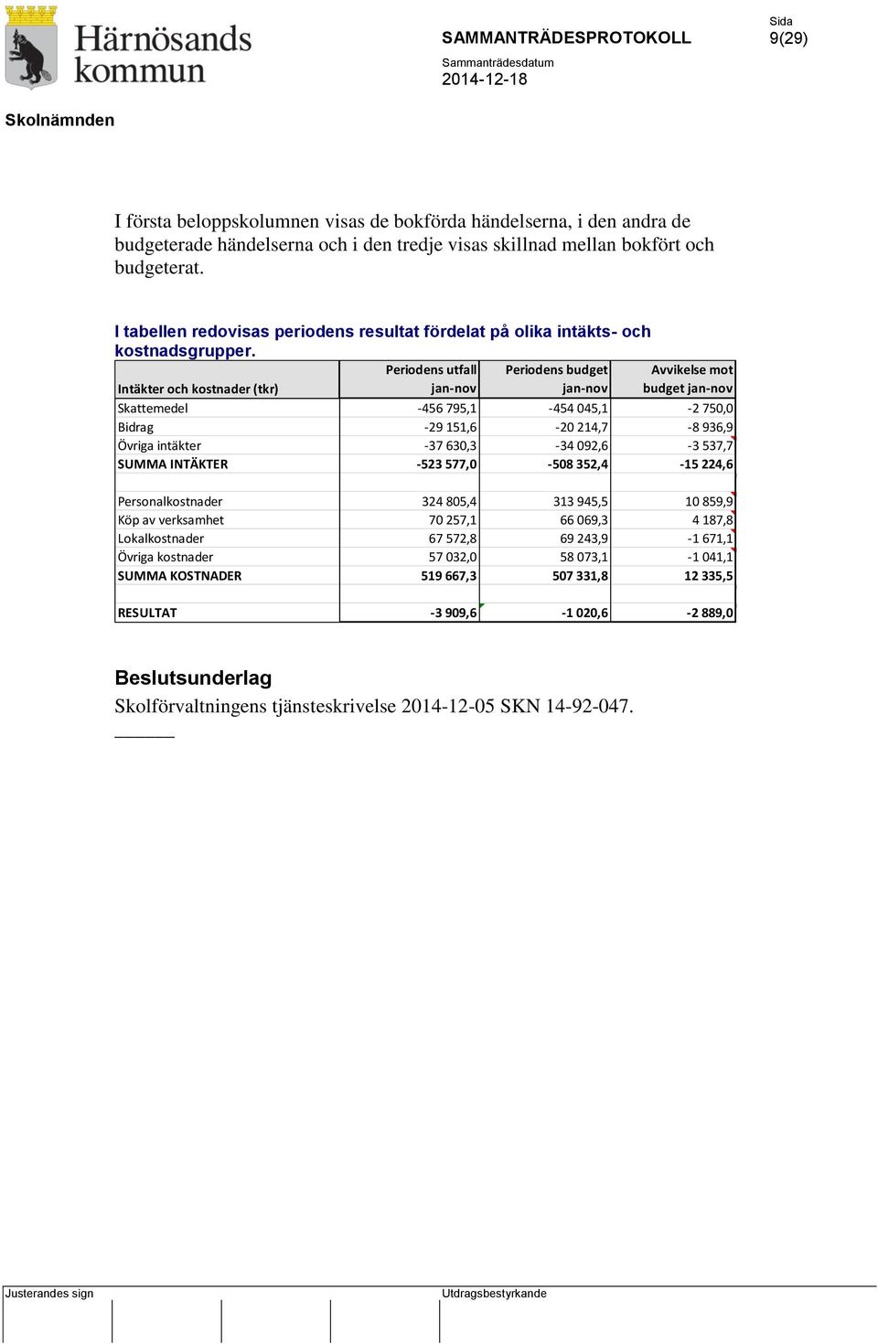 Intäkter och kostnader (tkr) Periodens utfall jan-nov Periodens budget jan-nov Avvikelse mot budget jan-nov Skattemedel -456 795,1-454 045,1-2 750,0 Bidrag -29 151,6-20 214,7-8 936,9 Övriga intäkter