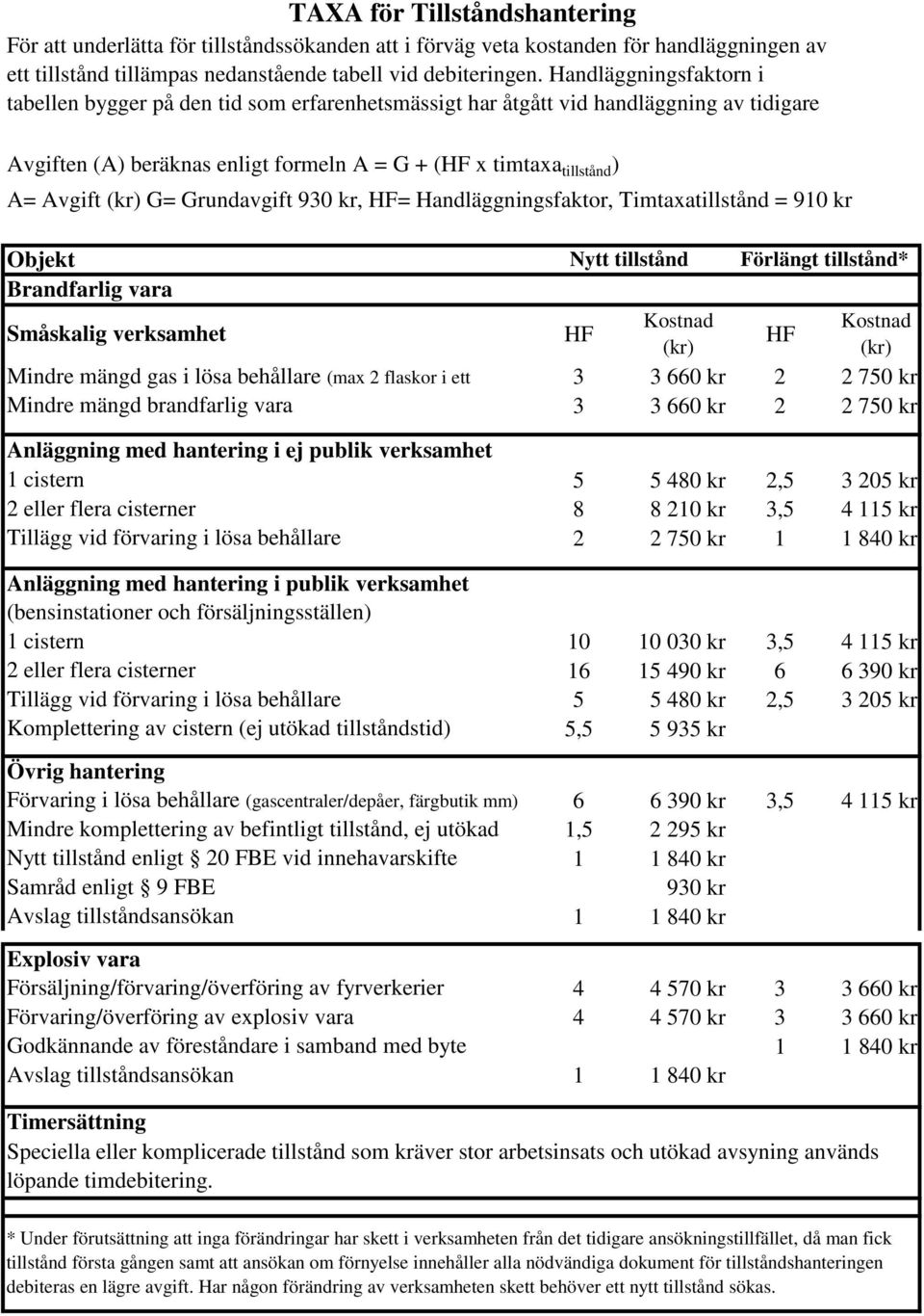 Avgiften (A) beräknas enligt formeln A = G + (HF x timtaxa tillstånd ) A= Avgift (kr) G= Grundavgift 930 kr, HF= Handläggningsfaktor, Timtaxatillstånd = 910 kr Objekt Brandfarlig vara Småskalig