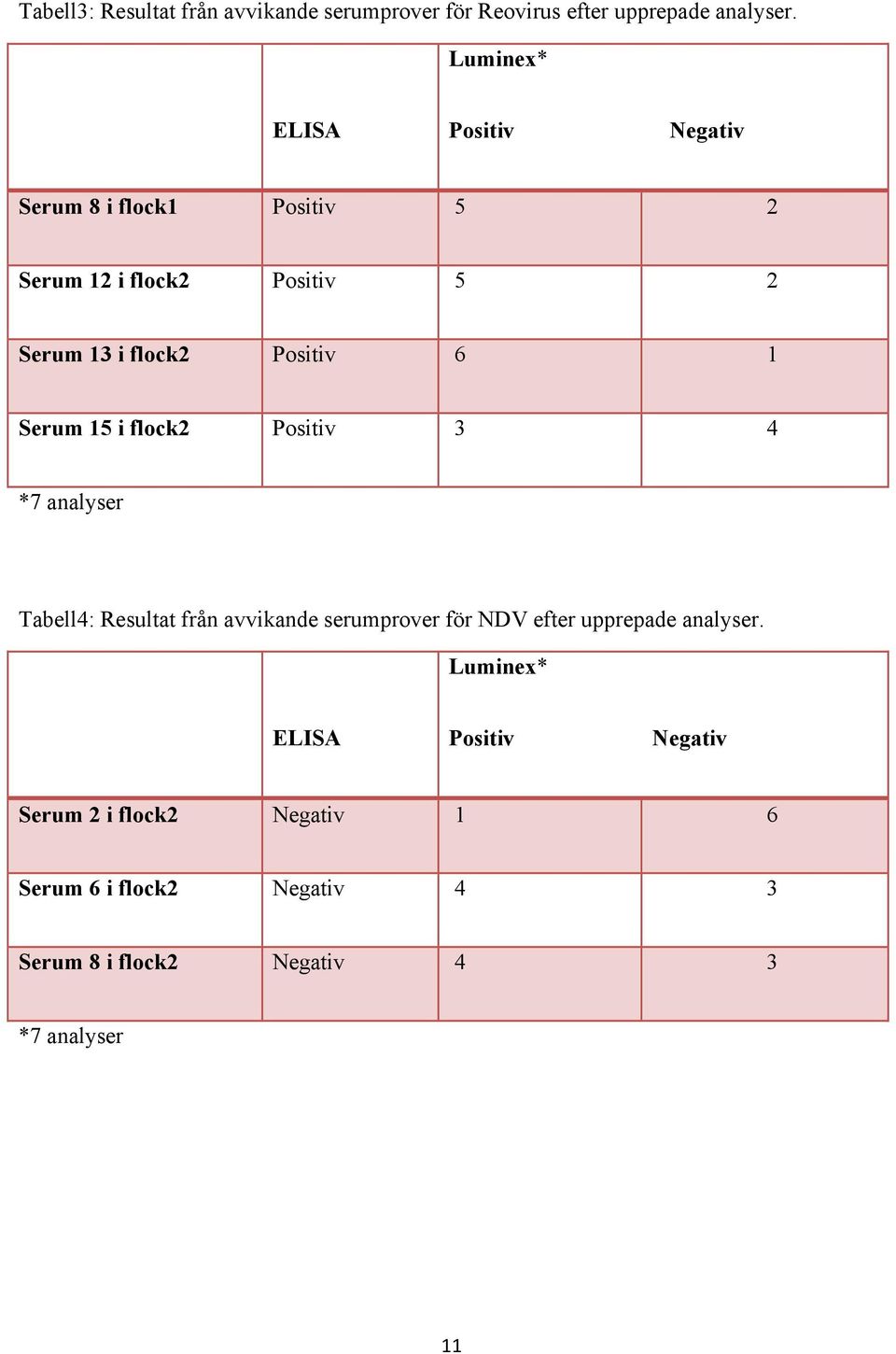 Positiv 6 1 Serum 15 i flock2 Positiv 3 4 *7 analyser Tabell4: Resultat från avvikande serumprover för NDV efter