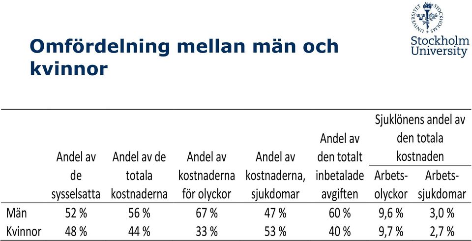 av den totala kostnaden Arbetsolyckor Män 52 % 56 % 67 % 47 % 60 %