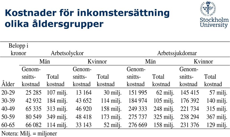 145 415 57 milj. 30-39 42 932 184 milj. 43 652 114 milj. 184 974 105 milj. 176 392 140 milj. 40-49 65 335 313 milj. 46 920 158 milj. 249 333 248 milj.