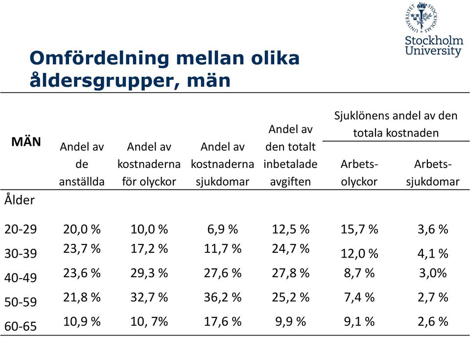 10,0 % 6,9 % 12,5 % 15,7 % 3,6 % 30-39 23,7 % 17,2 % 11,7 % 24,7 % 12,0 % 4,1 % 40-49 23,6 % 29,3 % 27,6