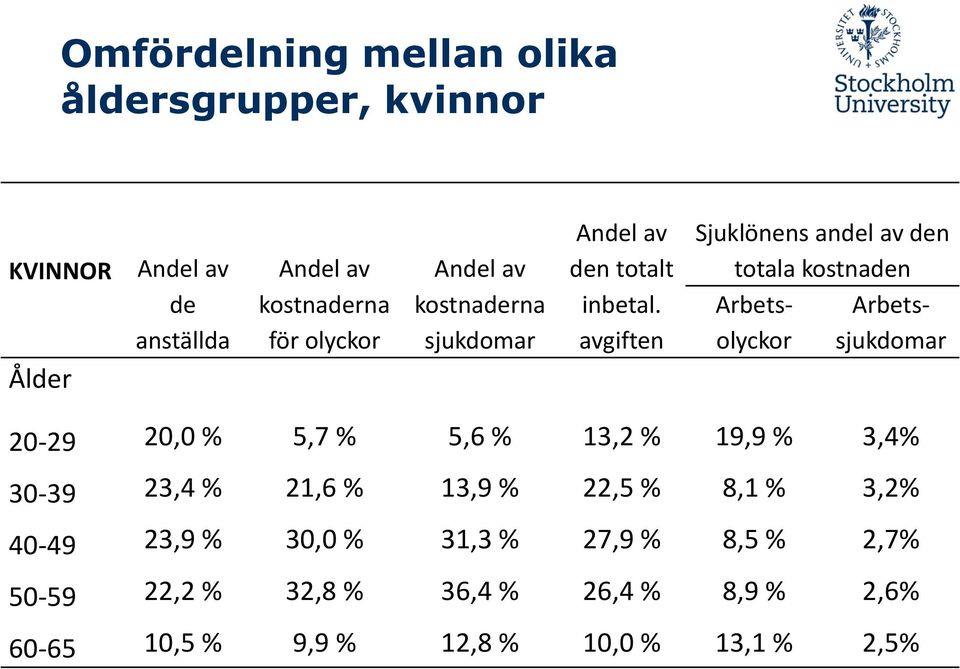 avgiften Sjuklönens andel av den totala kostnaden Arbetsolyckor Arbetssjukdomar 20-29 20,0 % 5,7 % 5,6 %