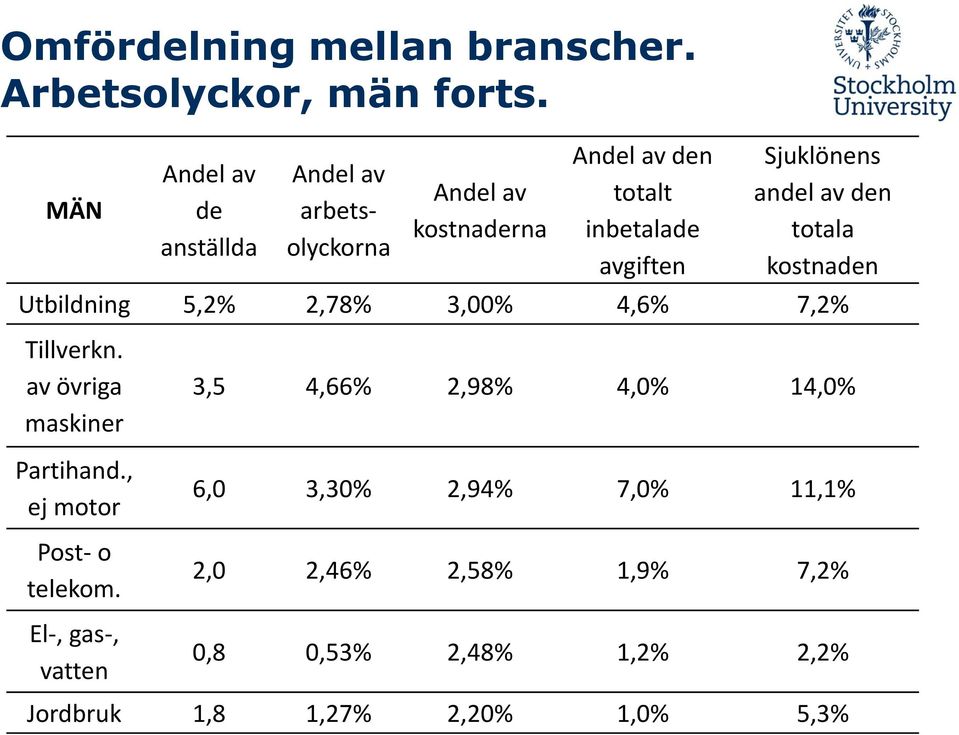 Utbildning 5,2% 2,78% 3,00% 4,6% 7,2% Tillverkn. av övriga maskiner Partihand., ej motor Post- o telekom.