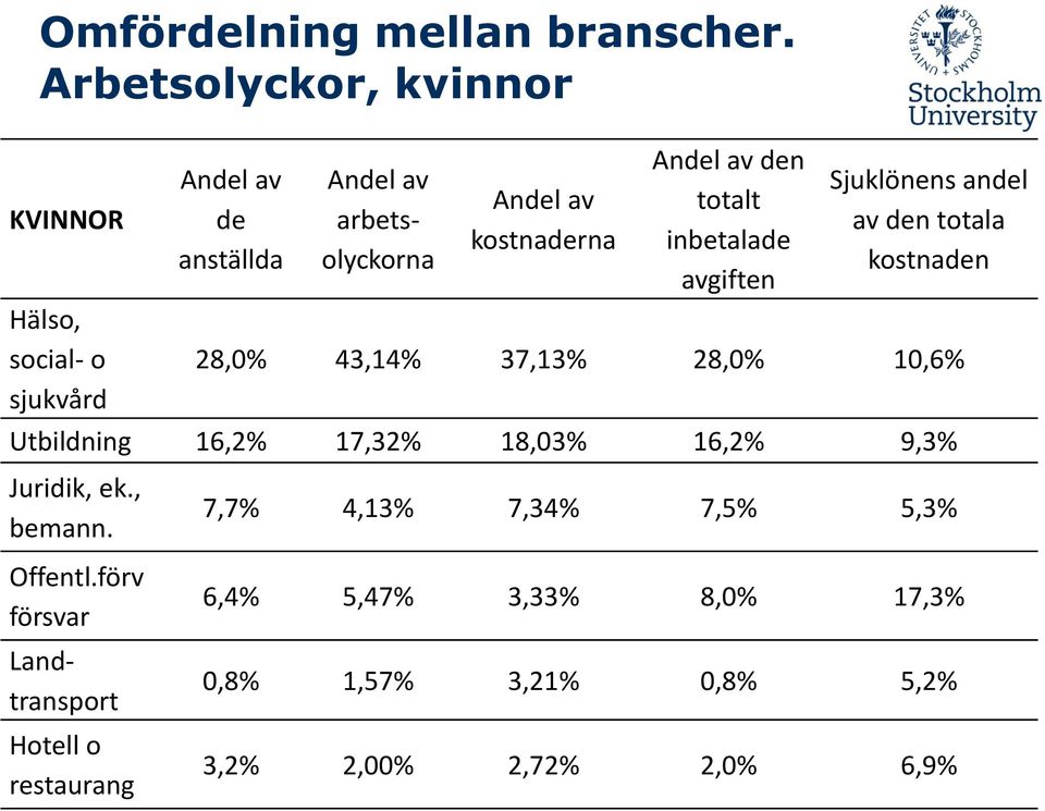 andel av den totala kostnaden 28,0% 43,14% 37,13% 28,0% 10,6% Utbildning 16,2% 17,32% 18,03% 16,2% 9,3%
