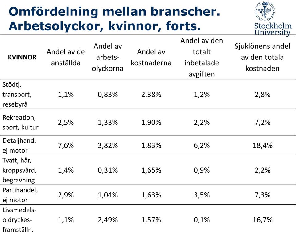 ej motor Tvätt, hår, kroppsvård, begravning Partihandel, ej motor Livsmedelso dryckesframställn.