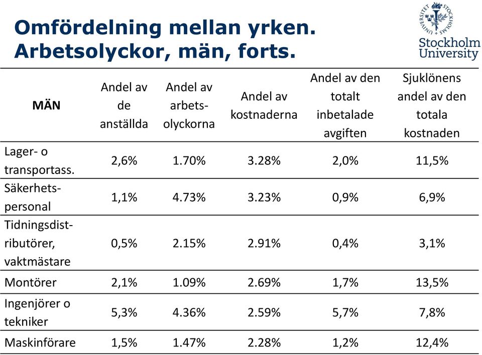 andel av den totala kostnaden 2,6% 1.70% 3.28% 2,0% 11,5% 1,1% 4.73% 3.23% 0,9% 6,9% 0,5% 2.15% 2.