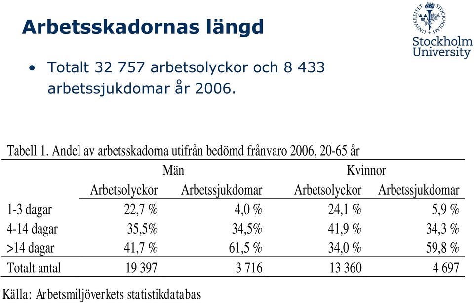 Arbetsolyckor Arbetssjukdomar 1-3 dagar 22,7 % 4,0 % 24,1 % 5,9 % 4-14 dagar 35,5% 34,5% 41,9 % 34,3 %