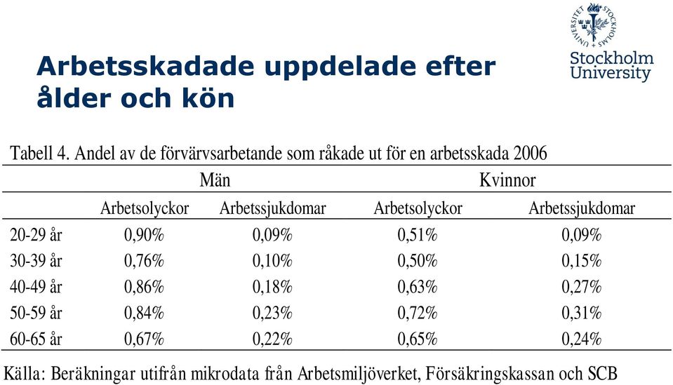 Arbetsolyckor Arbetssjukdomar 20-29 år 0,90% 0,09% 0,51% 0,09% 30-39 år 0,76% 0,10% 0,50% 0,15% 40-49 år