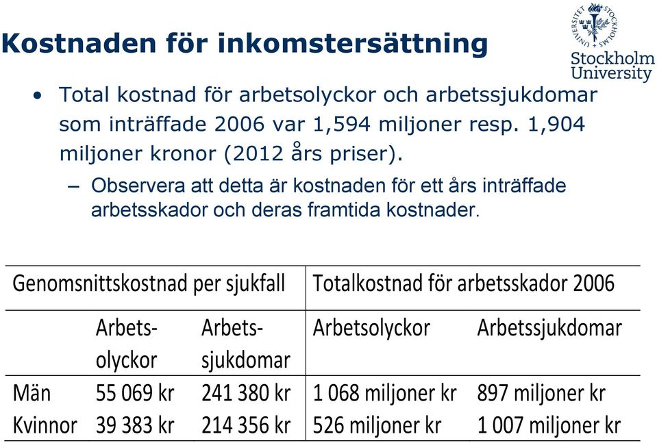Observera att detta är kostnaden för ett års inträffade arbetsskador och deras framtida kostnader.