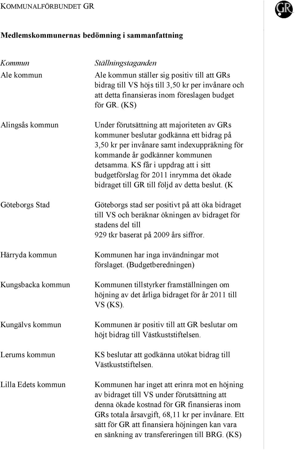 (KS) Under förutsättning att majoriteten av GRs kommuner beslutar godkänna ett bidrag på 3,50 kr per invånare samt indexuppräkning för kommande år godkänner kommunen detsamma.