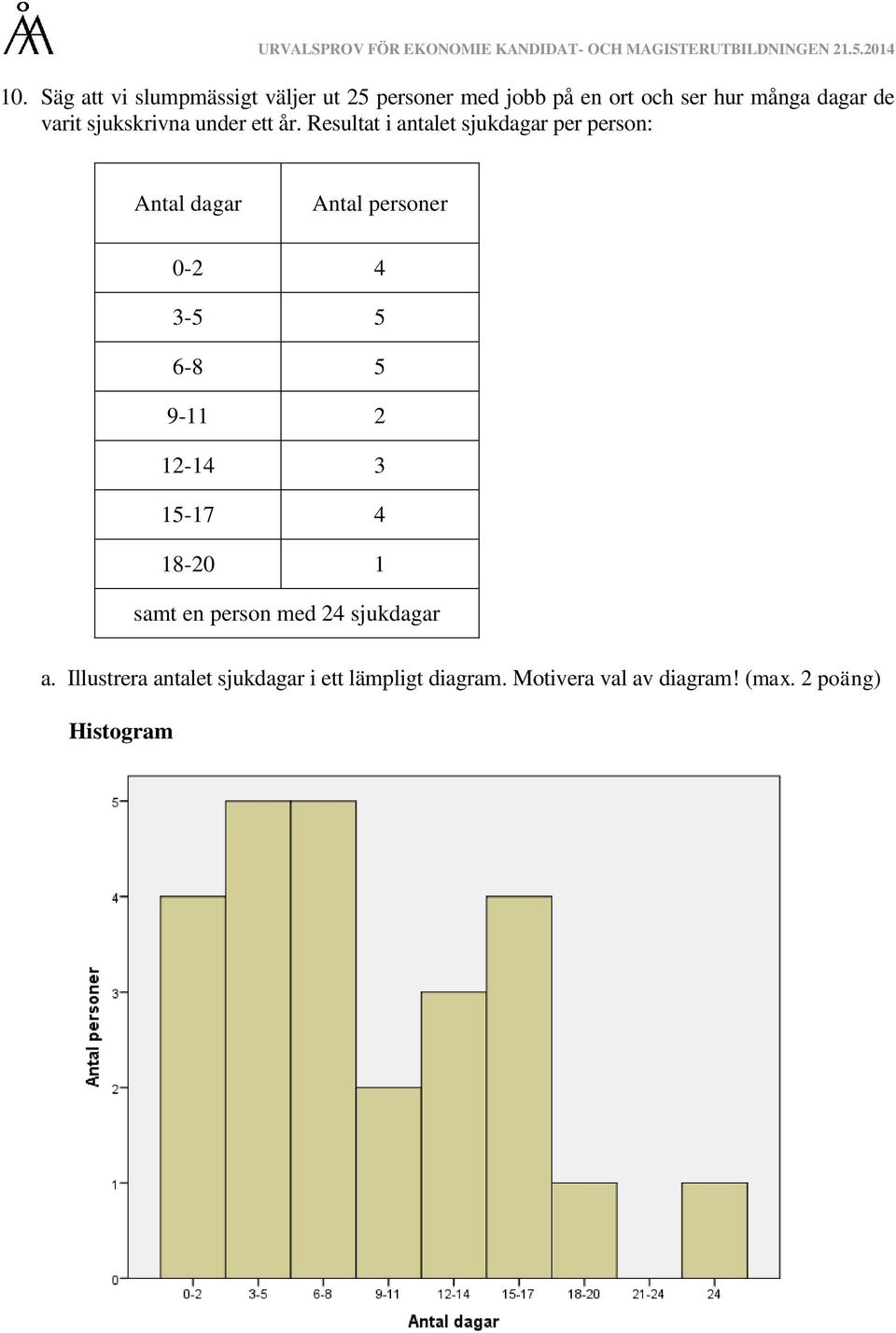Resultat i antalet sjukdagar per person: Antal dagar Antal personer 0-2 4 3-5 5 6-8 5 9-11 2
