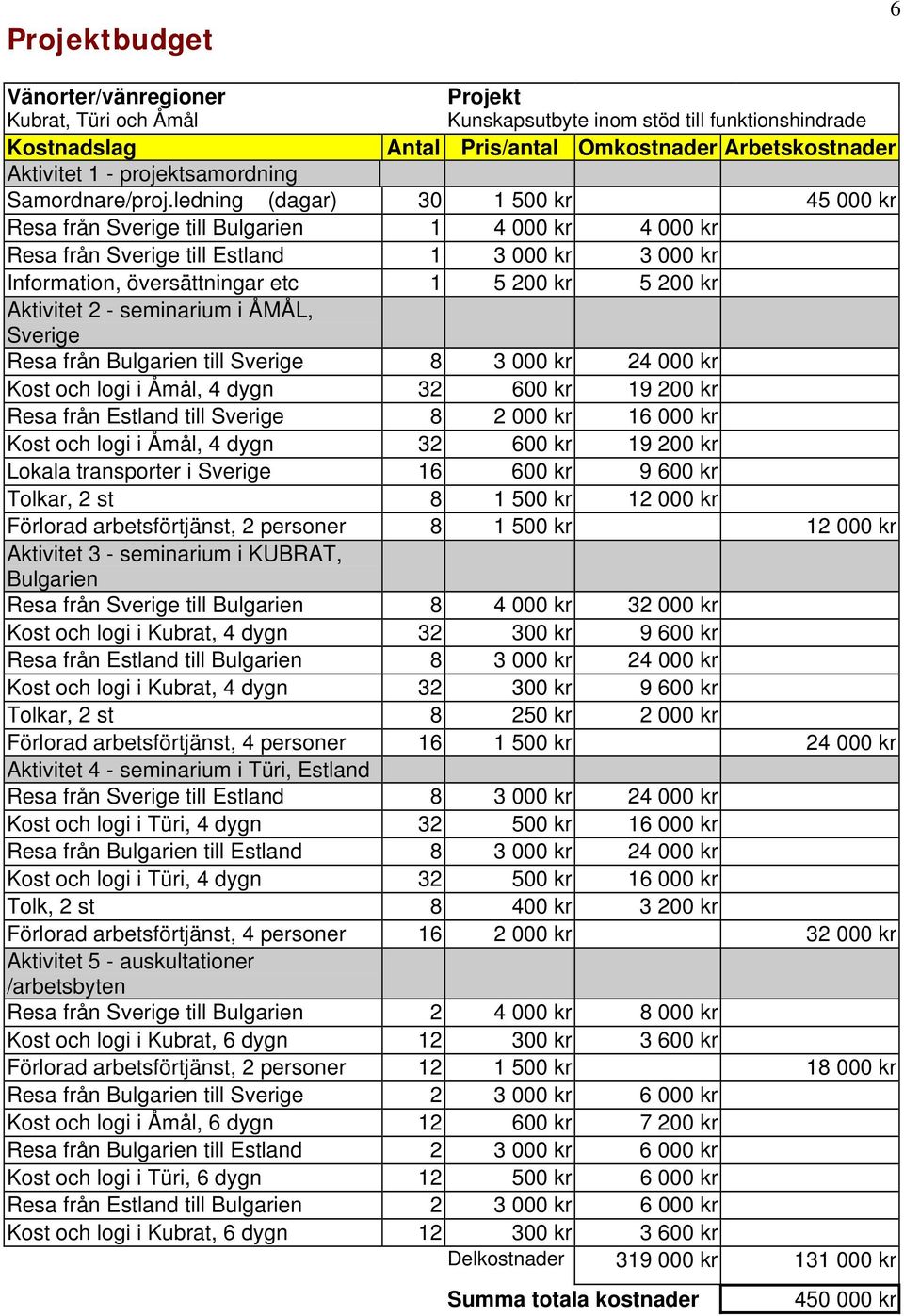 ledning (dagar) 30 1 500 kr 45 000 kr Resa från Sverige till Bulgarien 1 4 000 kr 4 000 kr Resa från Sverige till Estland 1 3 000 kr 3 000 kr Information, översättningar etc 1 5 200 kr 5 200 kr