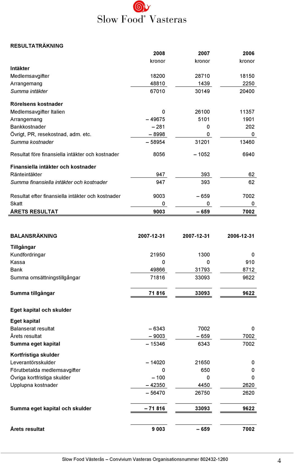 8998 0 0 Summa kostnader 58954 31201 13460 Resultat före finansiella intäkter och kostnader 8056 1052 6940 Finansiella intäkter och kostnader Ränteintäkter 947 393 62 Summa finansiella intäkter och