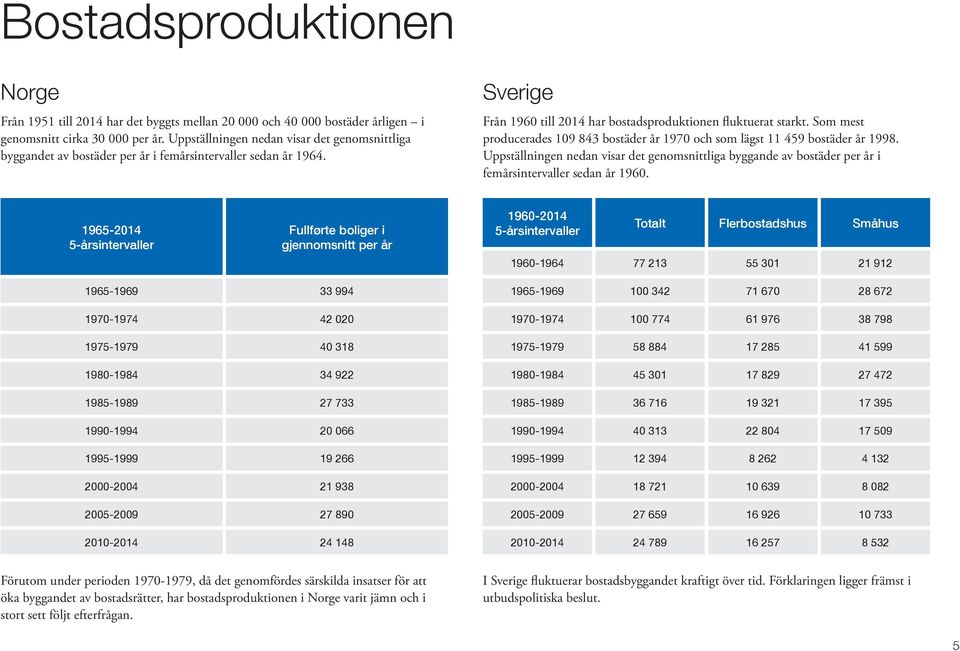 Som mest producerades 109 843 bostäder år 1970 och som lägst 11 459 bostäder år 1998. Uppställningen nedan visar det genomsnittliga byggande av bostäder per år i femårsintervaller sedan år 1960.