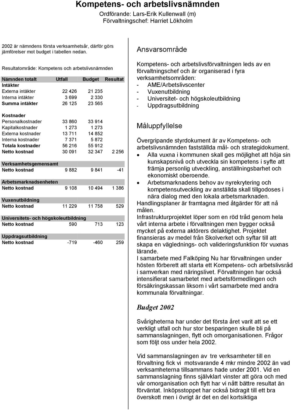 Personalkostnader 33 860 33 914 Kapitalkostnader 1 273 1 273 Externa kostnader 13 711 14 852 Interna kostnader 7 371 5 872 Totala kostnader 56 216 55 912 Netto kostnad 30 091 32 347 2 256