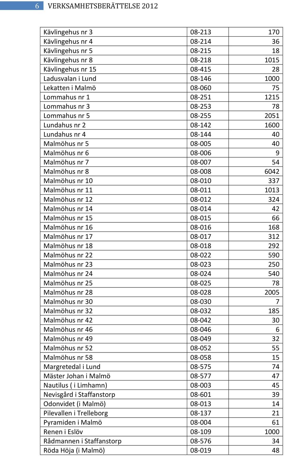 Malmöhus nr 7 08 007 54 Malmöhus nr 8 08 008 6042 Malmöhus nr 10 08 010 337 Malmöhus nr 11 08 011 1013 Malmöhus nr 12 08 012 324 Malmöhus nr 14 08 014 42 Malmöhus nr 15 08 015 66 Malmöhus nr 16 08