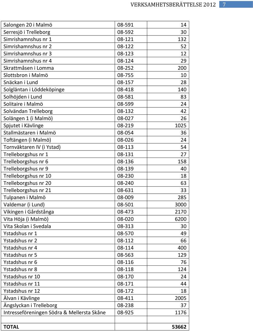 Trelleborg 08 132 42 Solängen 1 (i Malmö) 08 027 26 Spjutet i Kävlinge 08 219 1025 Stallmästaren i Malmö 08 054 36 Toftängen (i Malmö) 08 026 24 Tornväktaren IV (i Ystad) 08 113 54 Trelleborgshus nr