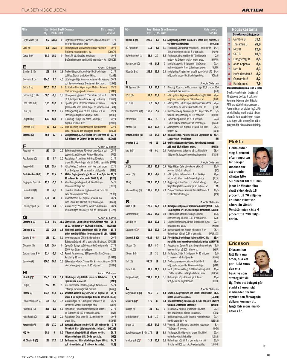 10/5 Engångskostnader gav ökad förlust [DURCB] E Elanders B (O) 109 1,9 1,8 Tryckeritjänster. Vinsten lyfte 4 Utdelningen 21/4 dubblas. Startar produktion i Kina.