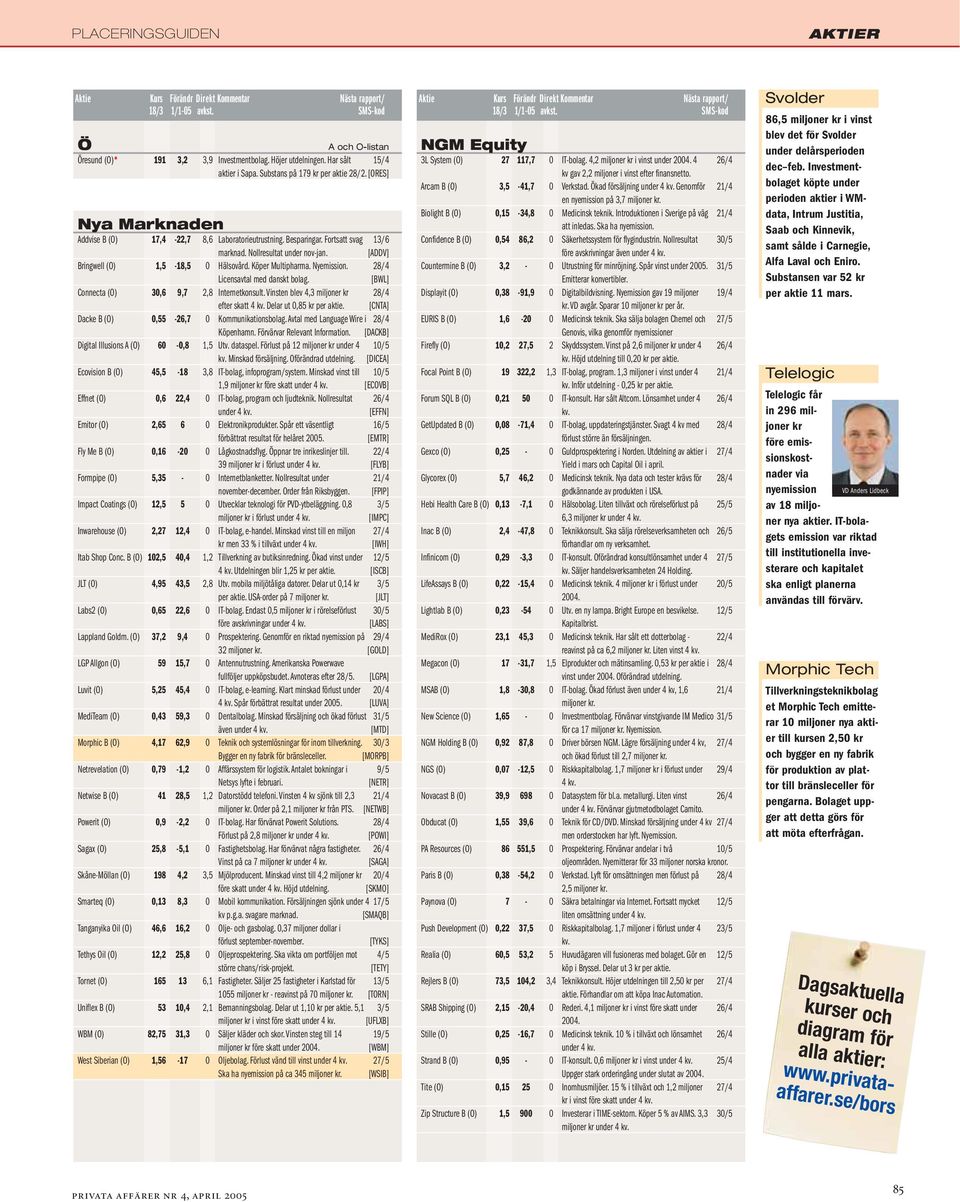 [BWL] Connecta (O) 30,6 9,7 2,8 Internetkonsult. Vinsten blev 4,3 miljoner kr 28/4 efter skatt 4 Delar ut 0,85 kr per aktie. [CNTA] Dacke B (O) 0,55-26,7 0 Kommunikationsbolag.