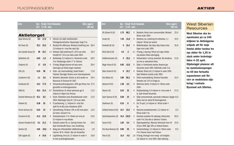 19/4 Vinstlyft till 7,53 kr per aktie under 2004. Bubbeltian (O) 0,63-1,6 0 Butikskedja. 0,5 miljoner kr i rörelsevinst under 26/5 4 Försäljningen sjönk 17 % i februari.