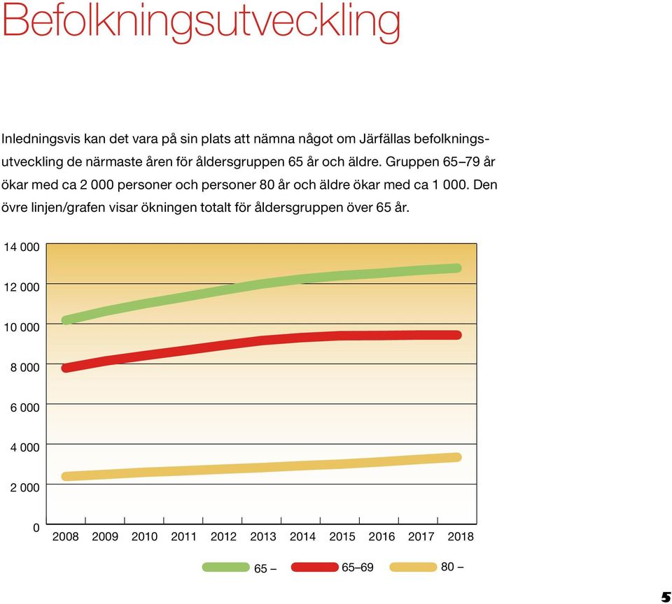 Gruppen 65 79 år ökar med ca 2 000 personer och personer 80 år och äldre ökar med ca 1 000.