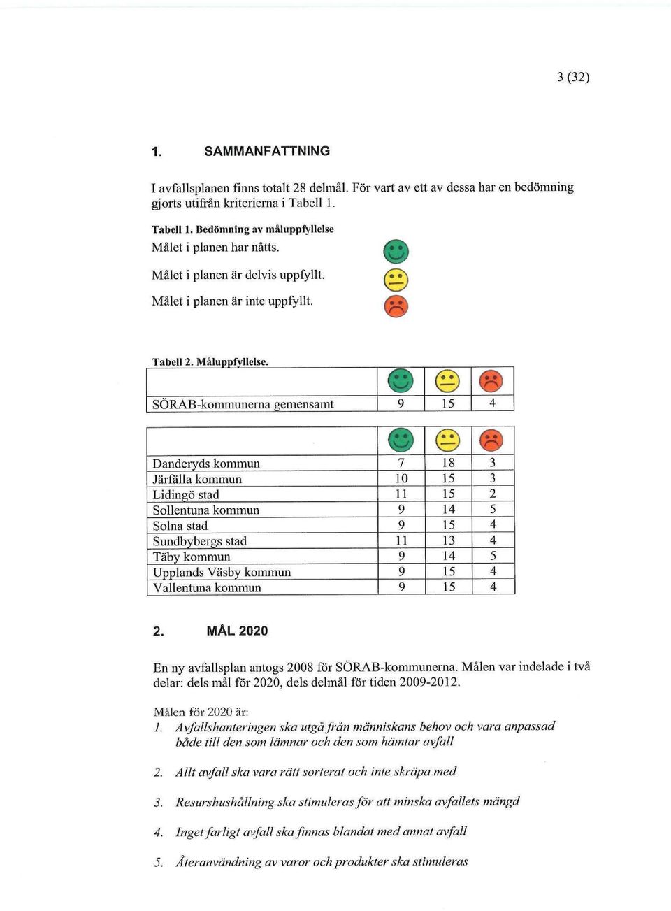SÖRAB-kommuncrna gemensamt 9 15 4 (g) @ Danderyds kommun 7 18 3 Järfälla kommun 10 15 3 Lidingö stad 11 15 2 Sollentuna kommun 9 14 5 Solna stad 9 15 4 Sundbybergs stad 11 13 4 Täby kommun 9 14 5