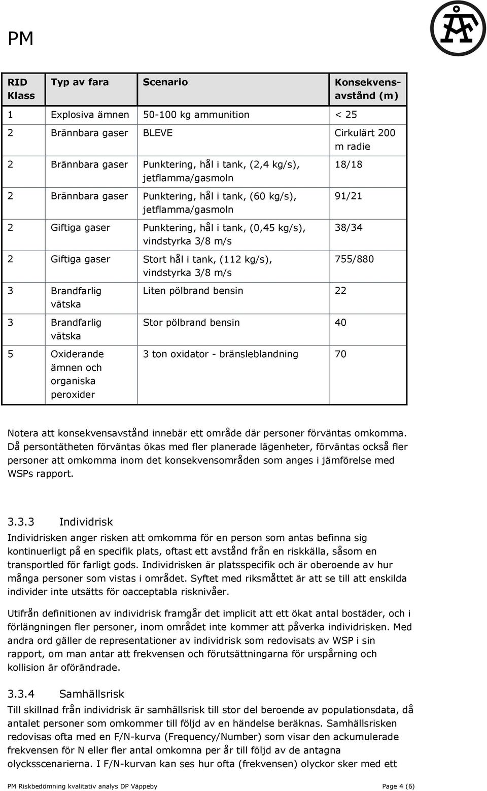 kg/s), vindstyrka 3/8 m/s 18/18 91/21 38/34 755/880 3 Brandfarlig vätska 3 Brandfarlig vätska 5 Oxiderande ämnen och organiska peroxider Liten pölbrand bensin 22 Stor pölbrand bensin 40 3 ton