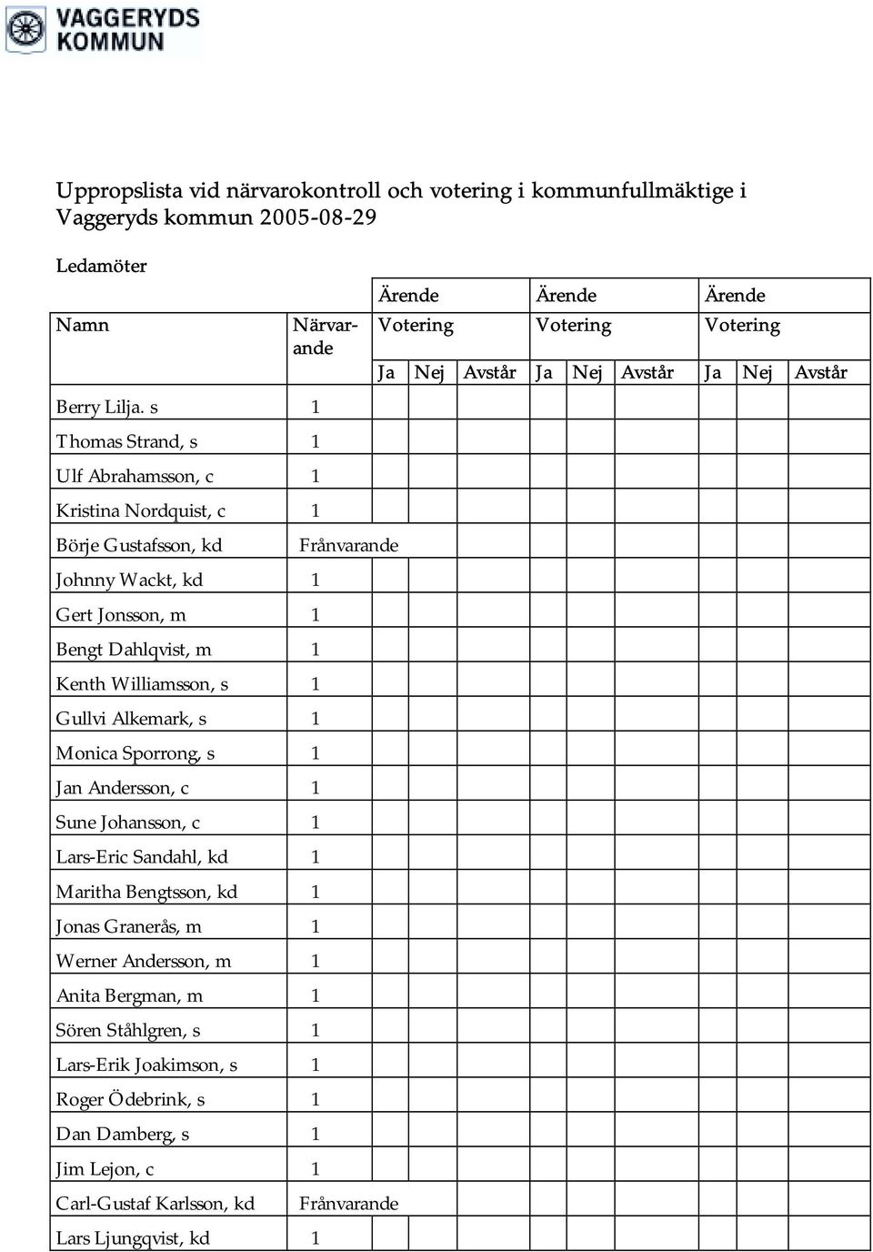 s 1 Thomas Strand, s 1 Ulf Abrahamsson, c 1 Kristina Nordquist, c 1 Börje Gustafsson, kd Frånvarande Johnny Wackt, kd 1 Gert Jonsson, m 1 Bengt Dahlqvist, m 1 Kenth Williamsson, s 1 Gullvi