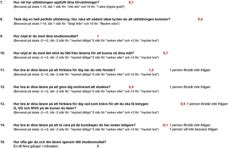 Hur nöjd är du med det stöd du fått från lärarna för att kunna nå dina mål? 0,7 11. Hur bra är dina lärare på att förklara för dig när du inte förstår? 1,0 1 person förstår inte frågan 12.