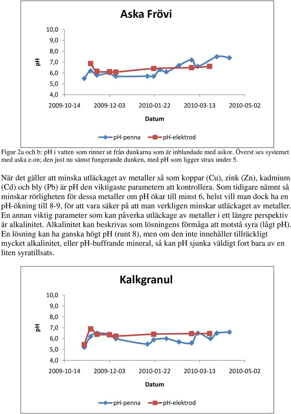 Som tidigare nämnt så minskar rörligheten för dessa metaller om ökar till minst 6, helst vill man dock ha en -ökning till 8-9, för att vara säker på att man verkligen minskar utläckaget av metaller.