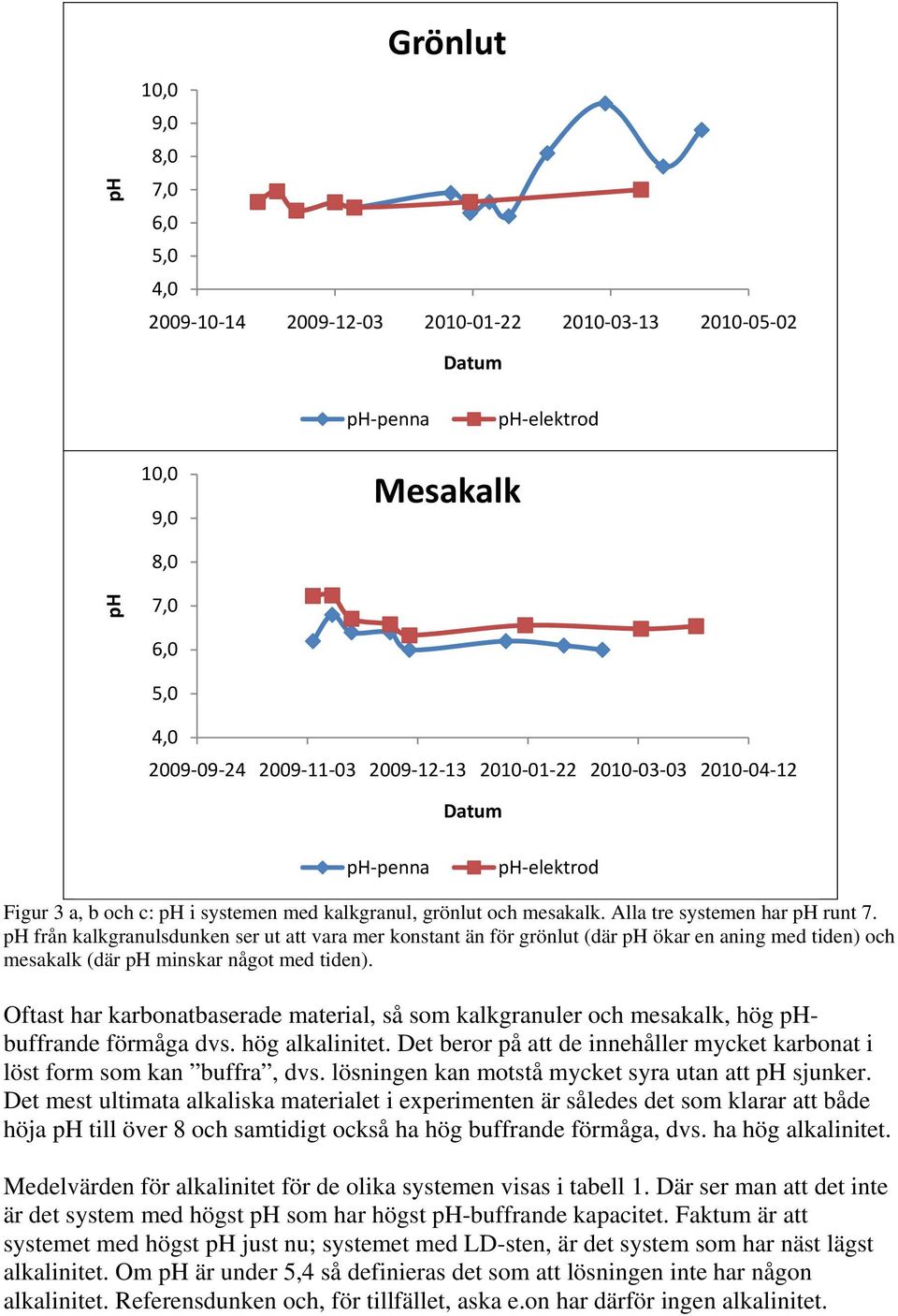 Oftast har karbonatbaserade material, så som kalkgranuler och mesakalk, hög buffrande förmåga dvs. hög alkalinitet. Det beror på att de innehåller mycket karbonat i löst form som kan buffra, dvs.