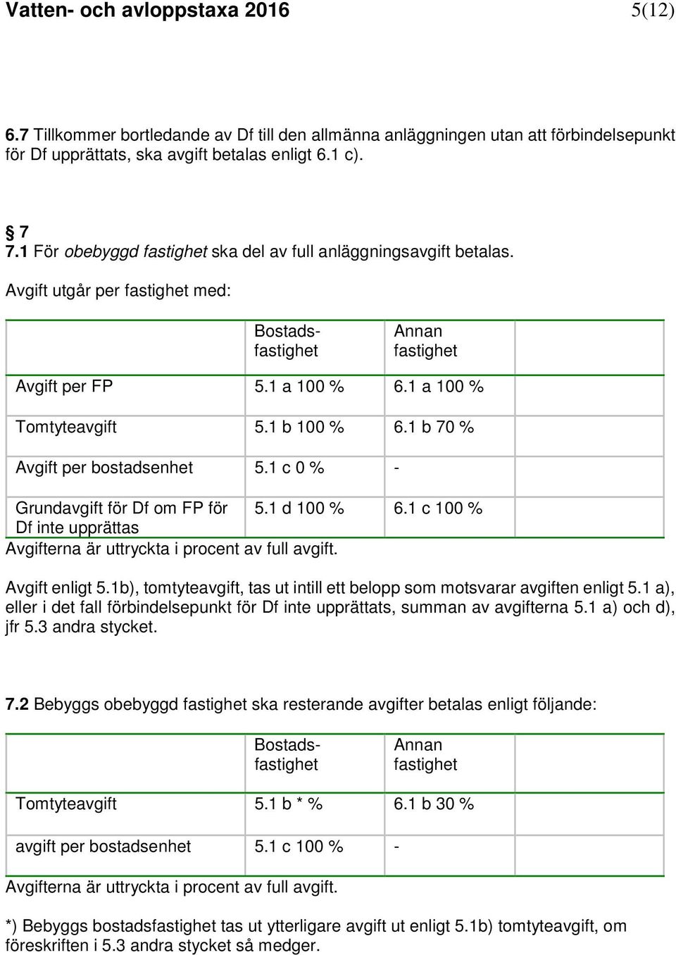 1 b 70 % Avgift per bostadsenhet 5.1 c 0 % - Grundavgift för Df om FP för 5.1 d 100 % 6.1 c 100 % Df inte upprättas Avgifterna är uttryckta i procent av full avgift. Avgift enligt 5.