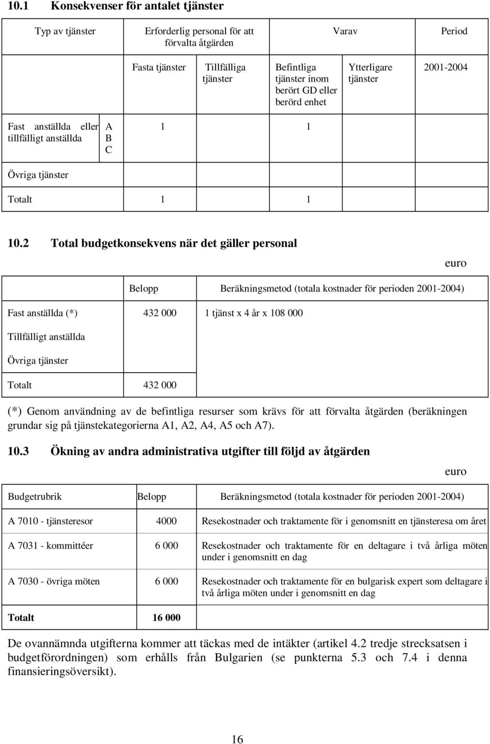 2 Total budgetkonsekvens när det gäller personal euro Belopp Beräkningsmetod (totala kostnader för perioden 2001-2004) Fast anställda (*) 432 000 1 tjänst x 4 år x 108 000 Tillfälligt anställda