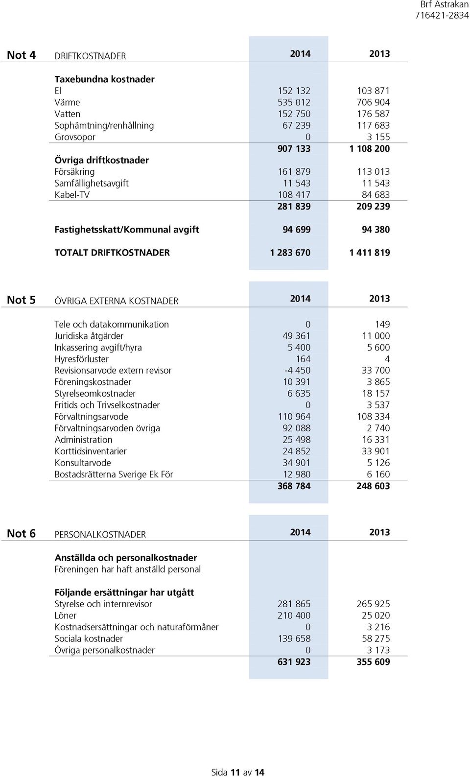 819 Not 5 ÖVRIGA EXTERNA KOSTNADER 2014 2013 Tele och datakommunikation 0 149 Juridiska åtgärder 49 361 11 000 Inkassering avgift/hyra 5 400 5 600 Hyresförluster 164 4 Revisionsarvode extern revisor