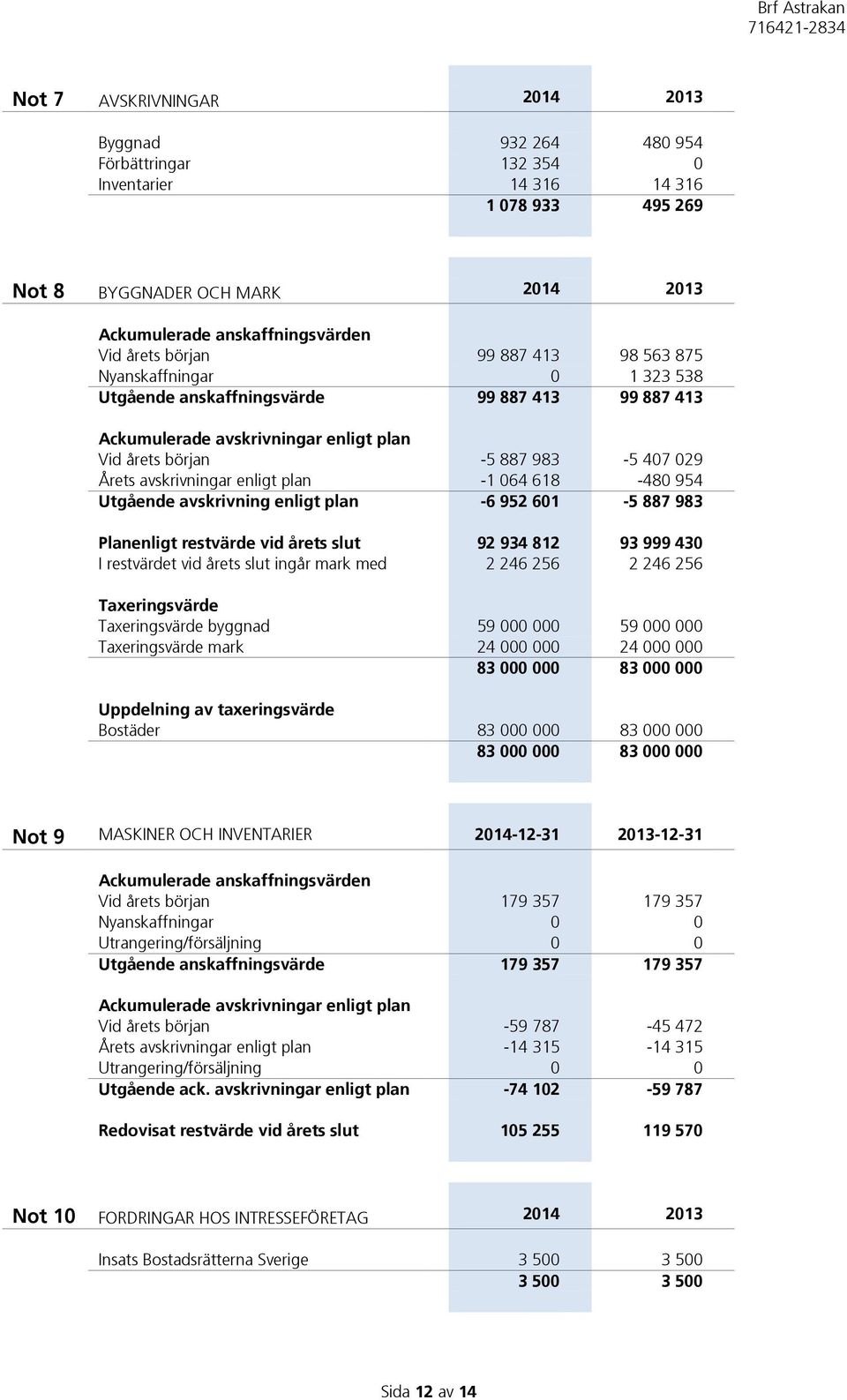 avskrivningar enligt plan -1 064 618-480 954 Utgående avskrivning enligt plan -6 952 601-5 887 983 Planenligt restvärde vid årets slut 92 934 812 93 999 430 I restvärdet vid årets slut ingår mark med